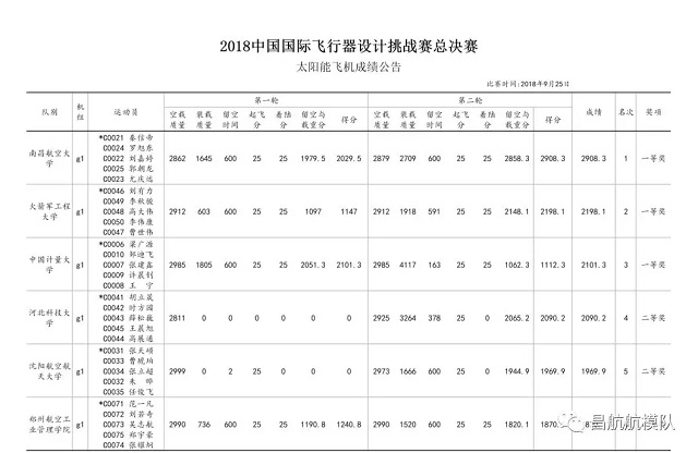 諾信電子助力昌航航模隊奪冠