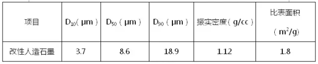 改性石墨理化指標(biāo)要求