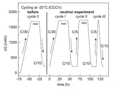 中子衍射實(shí)驗(yàn)低溫-20°C下充放電過程ΔQ與時(shí)間的關(guān)系