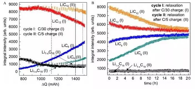 不同倍率充電(A)及擱置20h后(B)負(fù)極物相變化對比