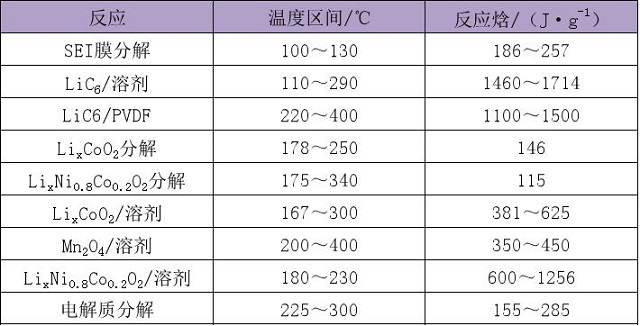 鋰離子電池各種放熱反應(yīng)的溫度區(qū)間與反應(yīng)焓