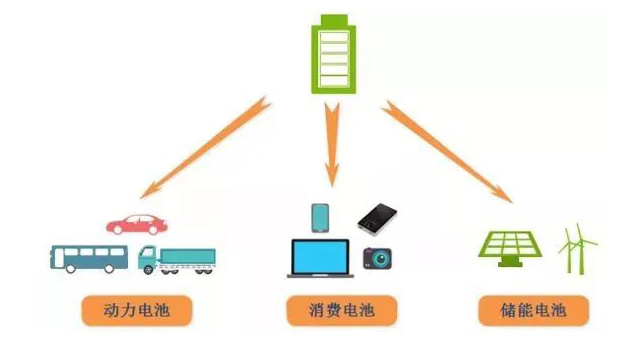 鋰電池、磷酸鐵鋰電池的由來及發(fā)展趨勢