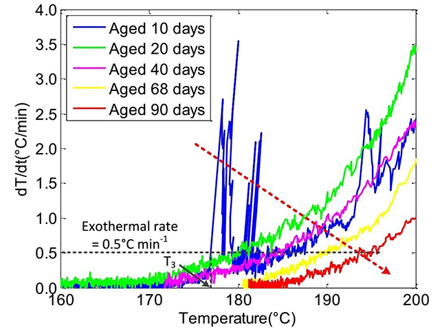 55 ℃存儲(chǔ)不同時(shí)間電池在不同溫度下的自產(chǎn)熱速率曲線(xiàn)