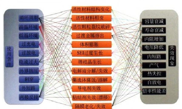 鋰聚合物電池使用條件、失效機(jī)制和失效現(xiàn)象的關(guān)系圖