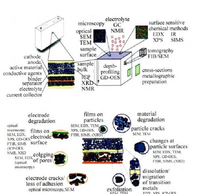 電池各部分材料的所涉及的分析技術(shù)