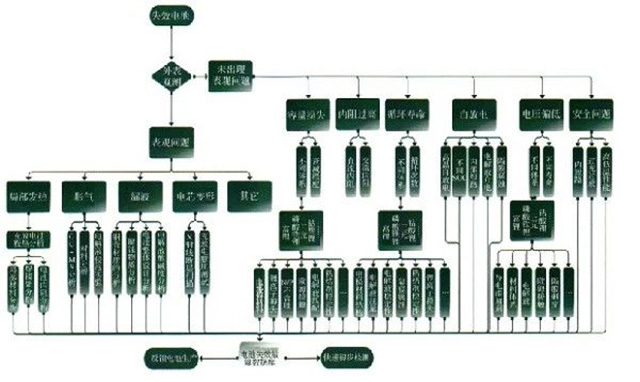 某款電池失效分析流程