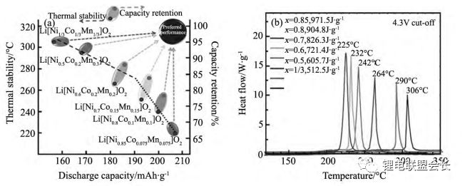 NCM中不同Ni含量與比容量、循環(huán)和熱穩(wěn)定性之間的關(guān)系