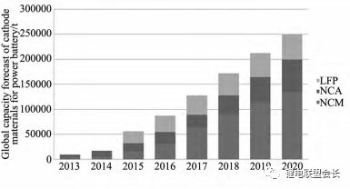 全球車用鋰電正極材料產(chǎn)量預(yù)測(cè)