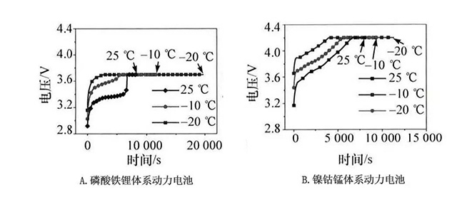 同溫度下鋰離子動力電池的充電曲線和充電容量對比