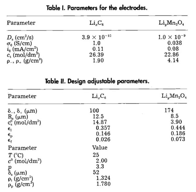 聚合物鋰離子電池中各個(gè)材料參數(shù)
