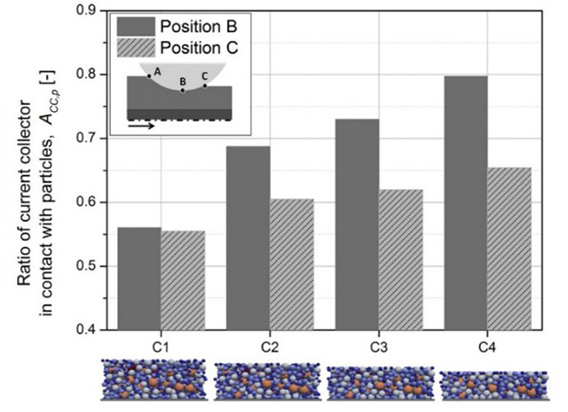 四種不同壓實率極片集流體與顆粒接觸面積比例