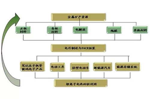 鋰電池的產(chǎn)業(yè)鏈結(jié)構(gòu)圖