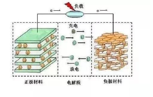 聚合物鋰離子電池充電正負(fù)極發(fā)生的反應(yīng)