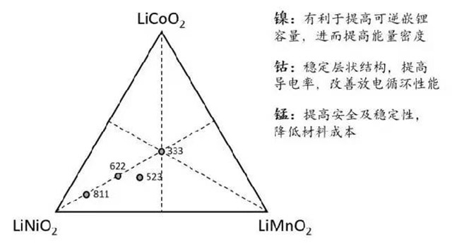 鋰離子電池三元材料（NCM)結(jié)構(gòu)圖