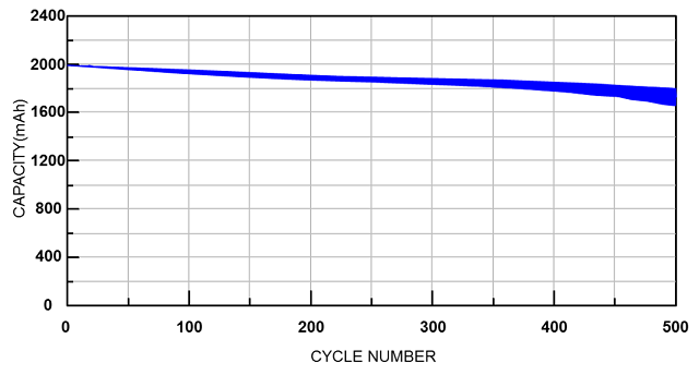 鋰電池循環(huán)次數(shù)與容量的關(guān)系