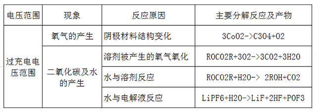 聚合物電池反應(yīng)過程