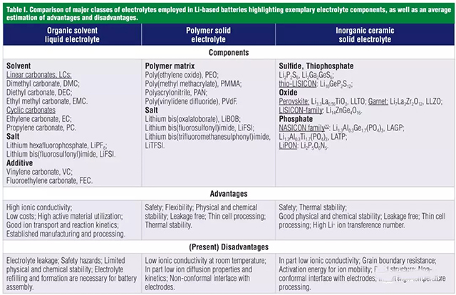 鋰電池中的液態(tài)和固態(tài)電解質(zhì)的種類(lèi)及其優(yōu)缺點(diǎn)