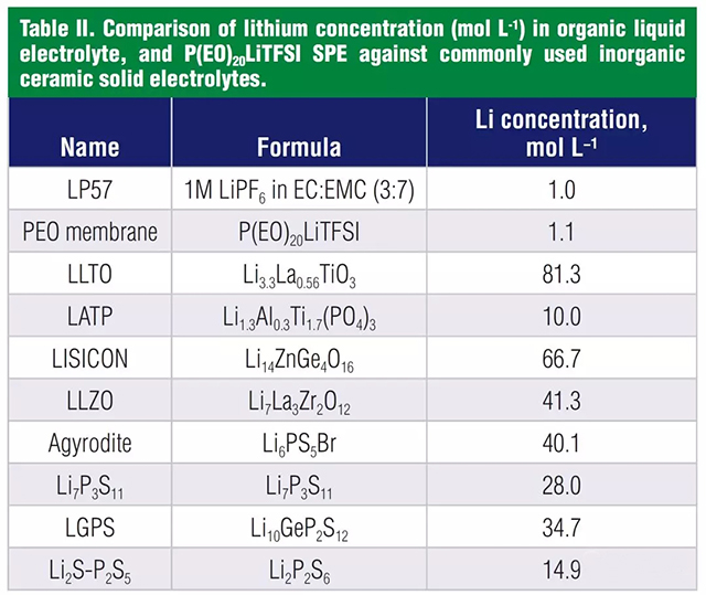 液體電解液，聚合物電解質(zhì)和無(wú)機(jī)固體電解質(zhì)鋰的濃度對(duì)比