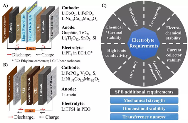 a鋰離子電池常見(jiàn)結(jié)構(gòu)；b鋰金屬電池常見(jiàn)結(jié)構(gòu)；c電解質(zhì)的性能要求