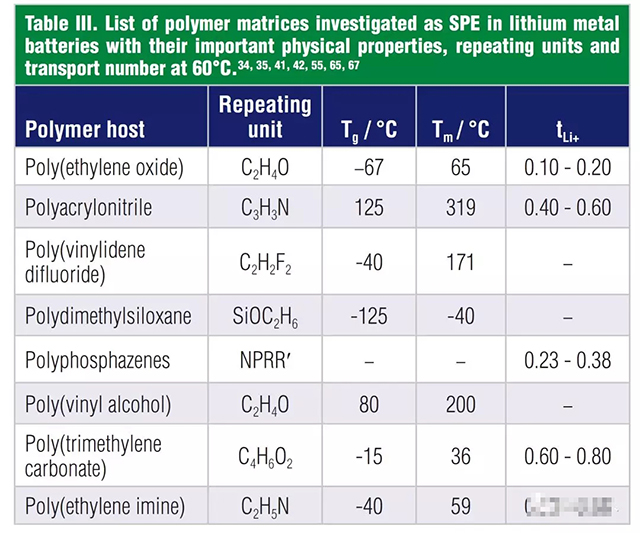 聚合物骨架的物理性質(zhì)，重復(fù)單元，和60℃時(shí)的鋰離子遷移數(shù)