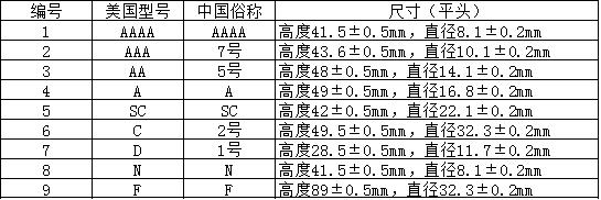 全面電池型號規(guī)格大全，教你怎么看電池型號（附對照表）