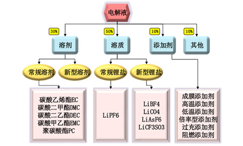 鋰電池電解液