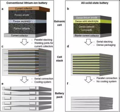 常規(guī)鋰離子電池和全固態(tài)鋰電池比較