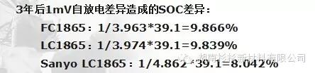 自放電導(dǎo)致電池間SOC差異加大，電池組容量下降