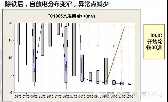 原材料除鐵對(duì)自放電的改善