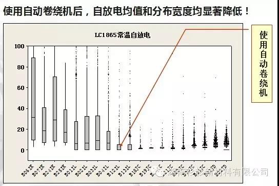 自動(dòng)卷繞機(jī)對(duì)自放電的改善