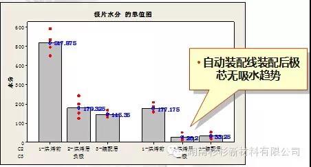 建設(shè)自動(dòng)裝配線，減少極芯吸水