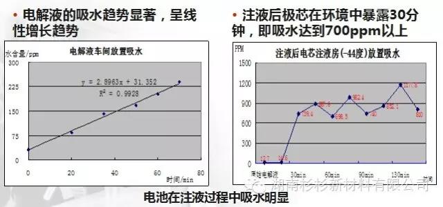 控制電池注液過(guò)程中吸水