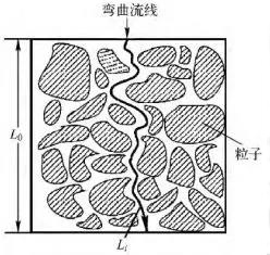 多孔介質(zhì)流體流動(dòng)示意圖