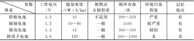 鋰離子電池和鎳鎘、鎳氫、鉛酸電池的比較