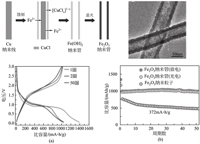 Fe2O3納米管的形成機理、形貌和電化學(xué)性能