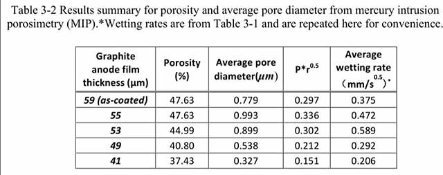 四種不同壓實(shí)密度的負(fù)極極片孔隙率，平均孔徑，浸潤速率