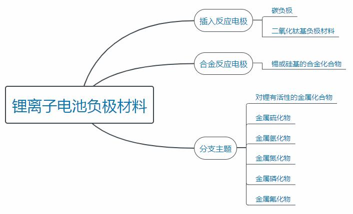 鋰離子電池負(fù)極材料