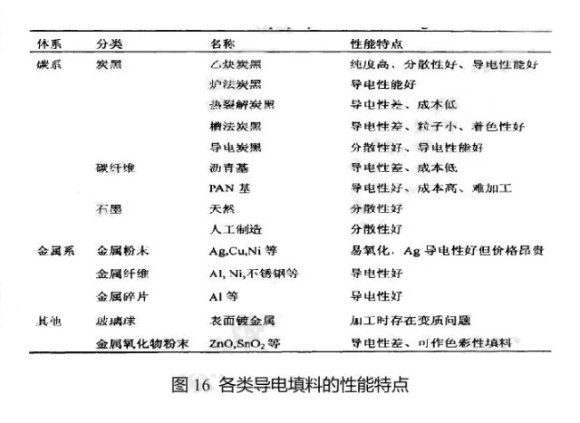 各類導(dǎo)電填料的性能特點(diǎn)