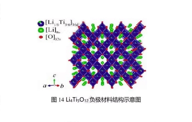 Li4Ti5O12負(fù)極材料結(jié)構(gòu)示意圖