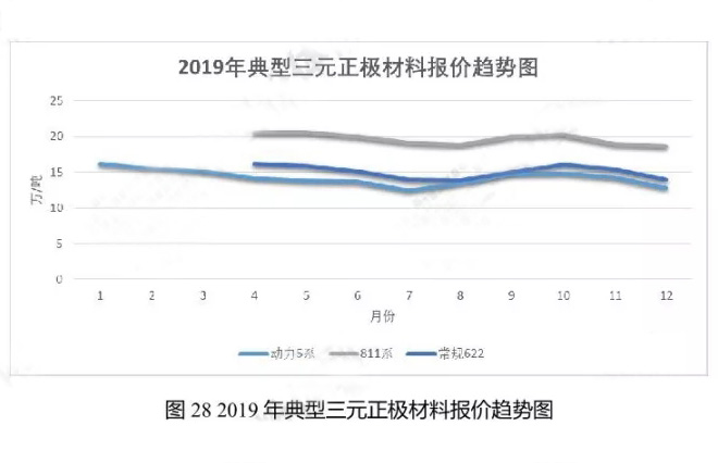 2019年典型三元正極材料報(bào)價(jià)趨勢圖