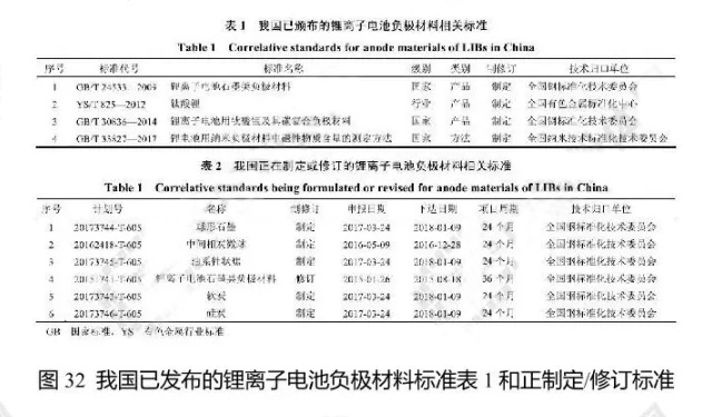 我國已發(fā)布的鋰離子電池負(fù)極材料標(biāo)準(zhǔn)表1和正制定修訂標(biāo)準(zhǔn)