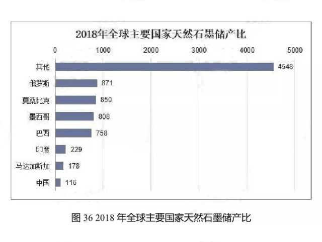 2018年全球主要國家天然石墨儲(chǔ)產(chǎn)比