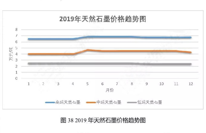 2019年天然石墨價(jià)格趨勢圖