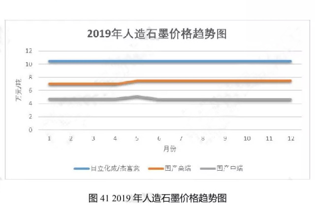 2019年人造石墨價(jià)格趨勢圖