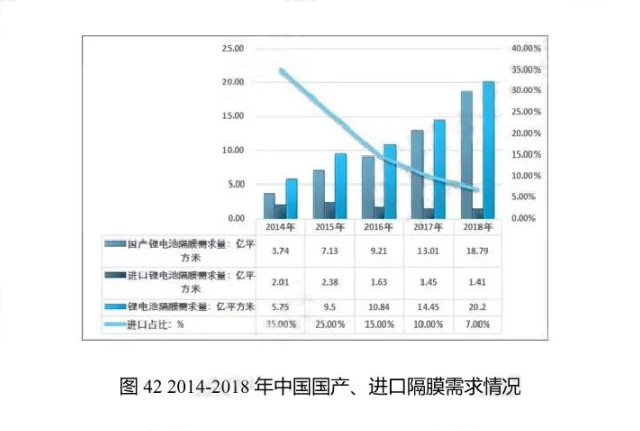 2014-2018年中國國產(chǎn)、進(jìn)口隔膜需求情況