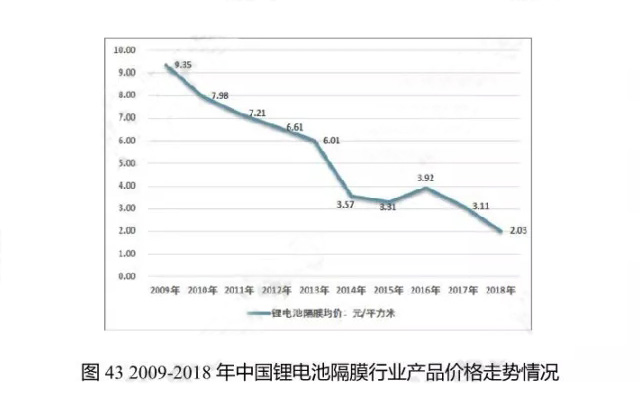 2009-2018年中國鋰電池隔膜行業(yè)產(chǎn)品價(jià)格走勢情況