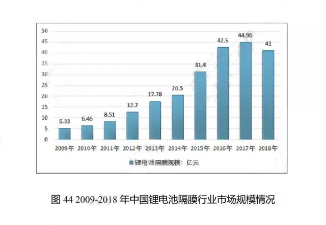 2009-2018年中國鋰電池隔膜行業(yè)市場規(guī)模情況