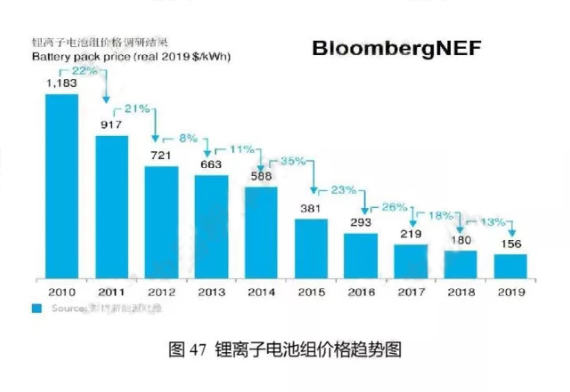 鋰離子電池組價(jià)格趨勢圖