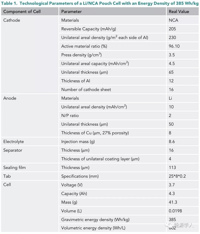 能量密度為385Wh/kg時，Li/NCA軟包電池的工藝參數(shù)