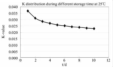 Ｋ值跟時間的關(guān)系曲線